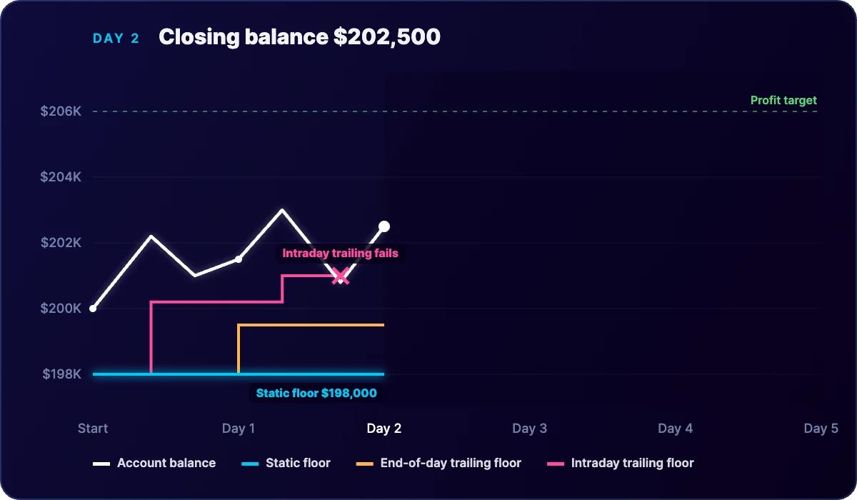Day 2: the intraday trailing account fails on a pullback