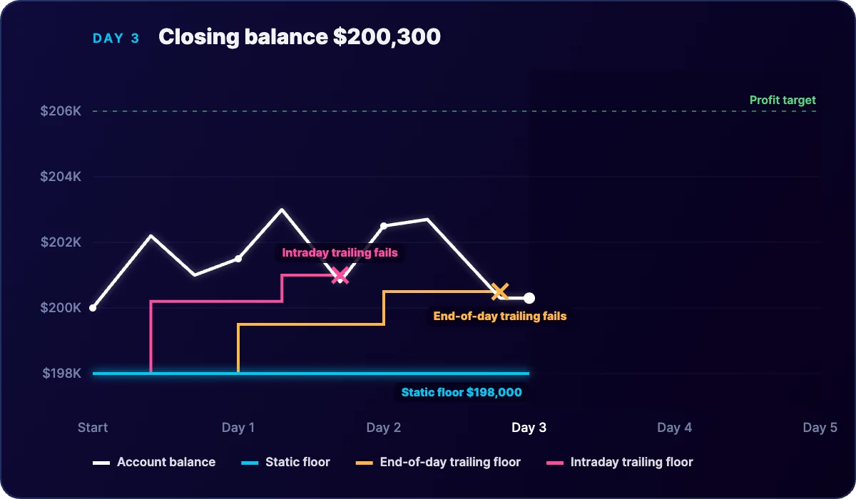 Day 3: the end-of-day trailing account fails