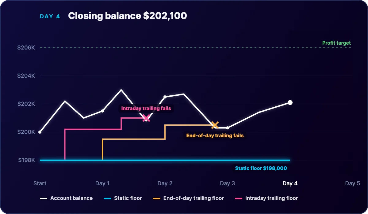 Day 4: only the static account is still trading