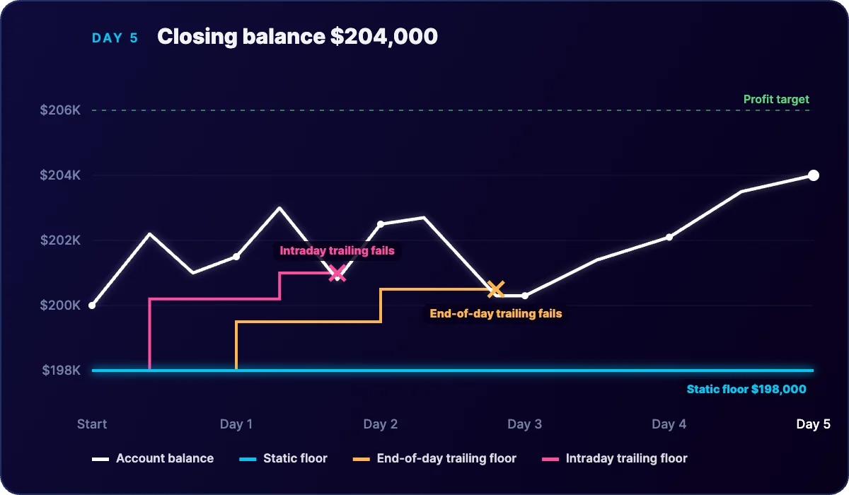 Day 5: the static account finishes the week up $4,000