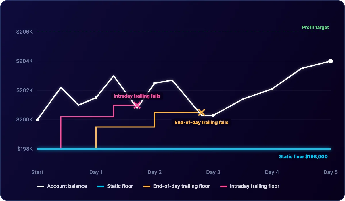 Chart comparing static, end-of-day trailing and intraday trailing drawdown floors over 5 trading days